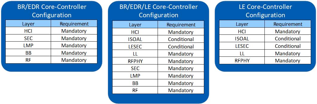 Diagram of the Core-Controller Configurations, showing the Layers included on the Controller side