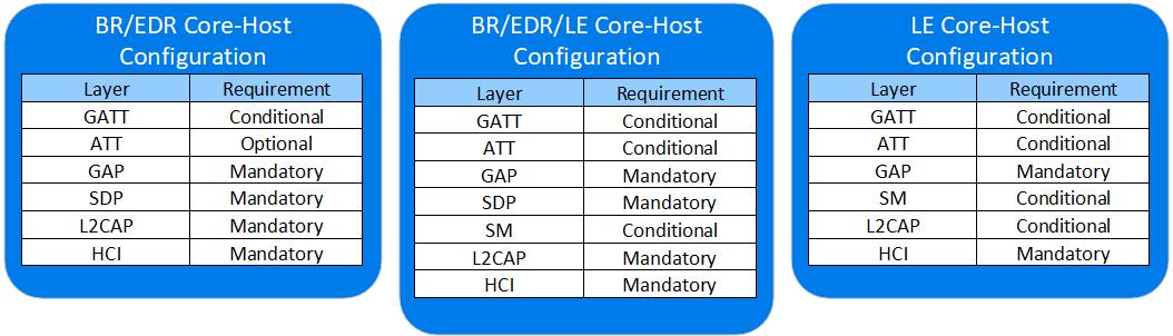 Diagram of the Core-Host Configurations, showing the Layers included on the Host side