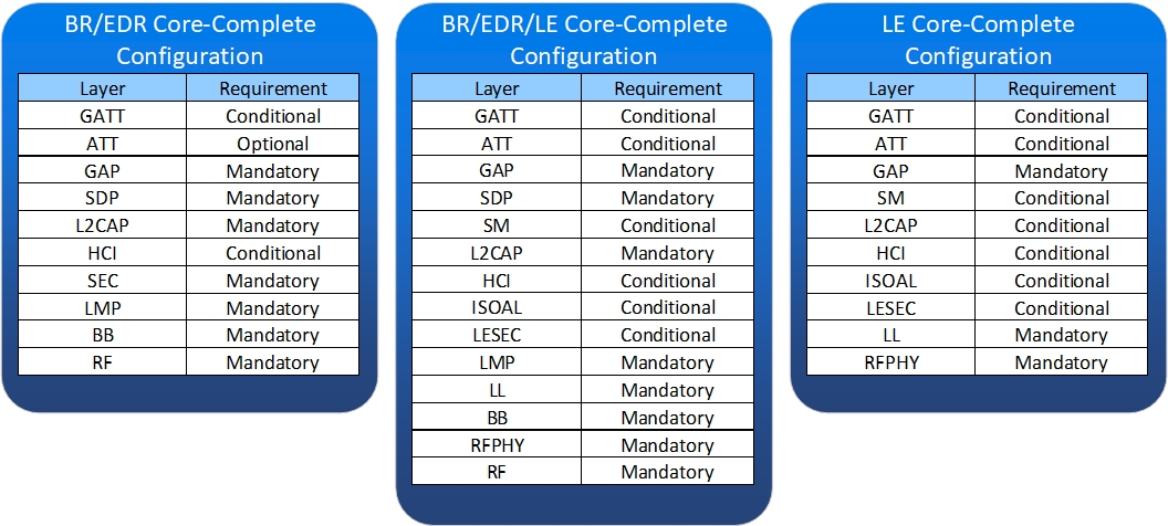 Diagram of the Core-Complete Configurations, showing all Layers that make up a complete Bluetooth implementation