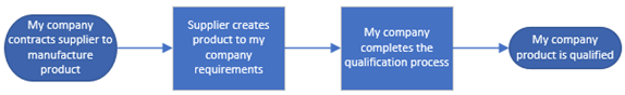 Diagram of the Contract Manufacturing scenario