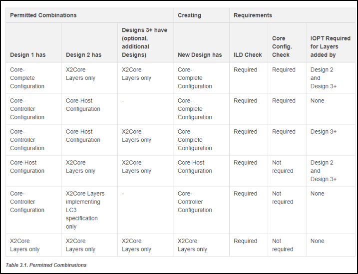 QPRD Table 3.1 showing the design combinations that require IOPT testing